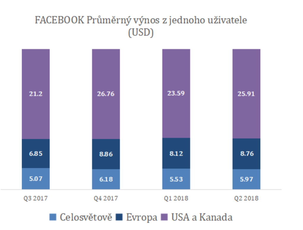 Facebook průměrný výnos na jednoho uživatele