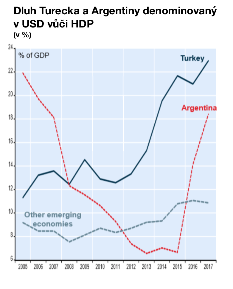 Dluh Turecka a Argentiny denominovaný v USD vůči HDP