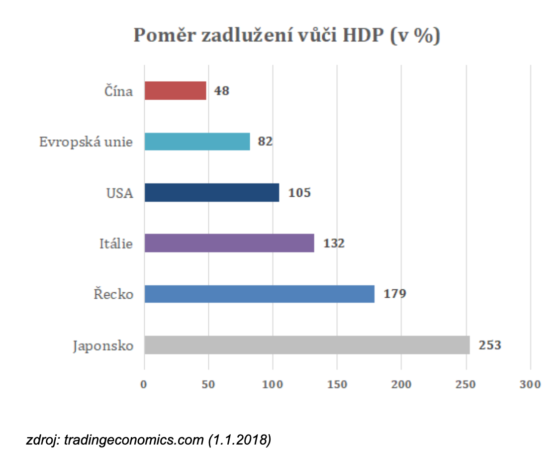 Poměr zadlužení vůči HDP