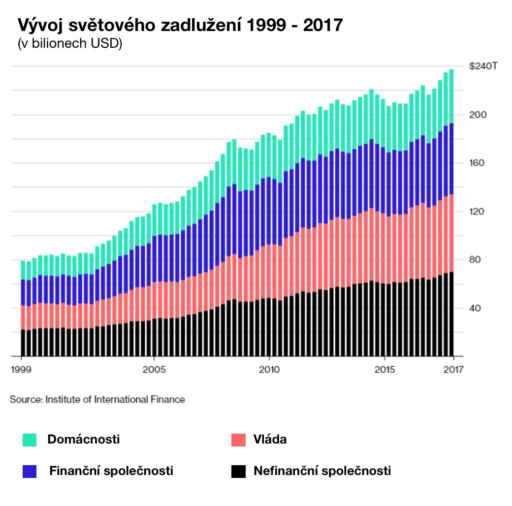 Vývoj světového zadlužení