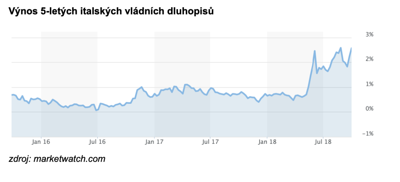 Výnos 5 letých Italských vládních dluhopisů
