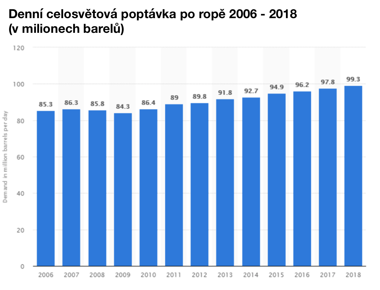 globální poptávka ropa září 2018
