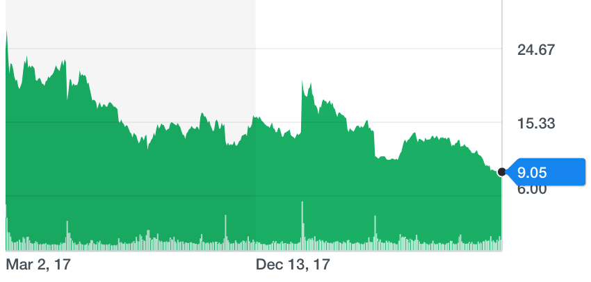 graf Snapchat od IPO 2017