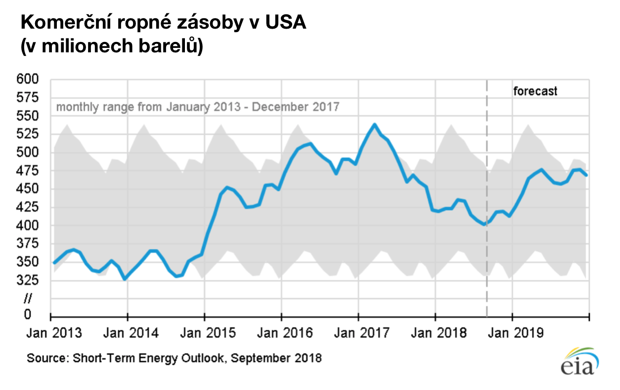 komerční ropné zásoby USA ropa září 2018