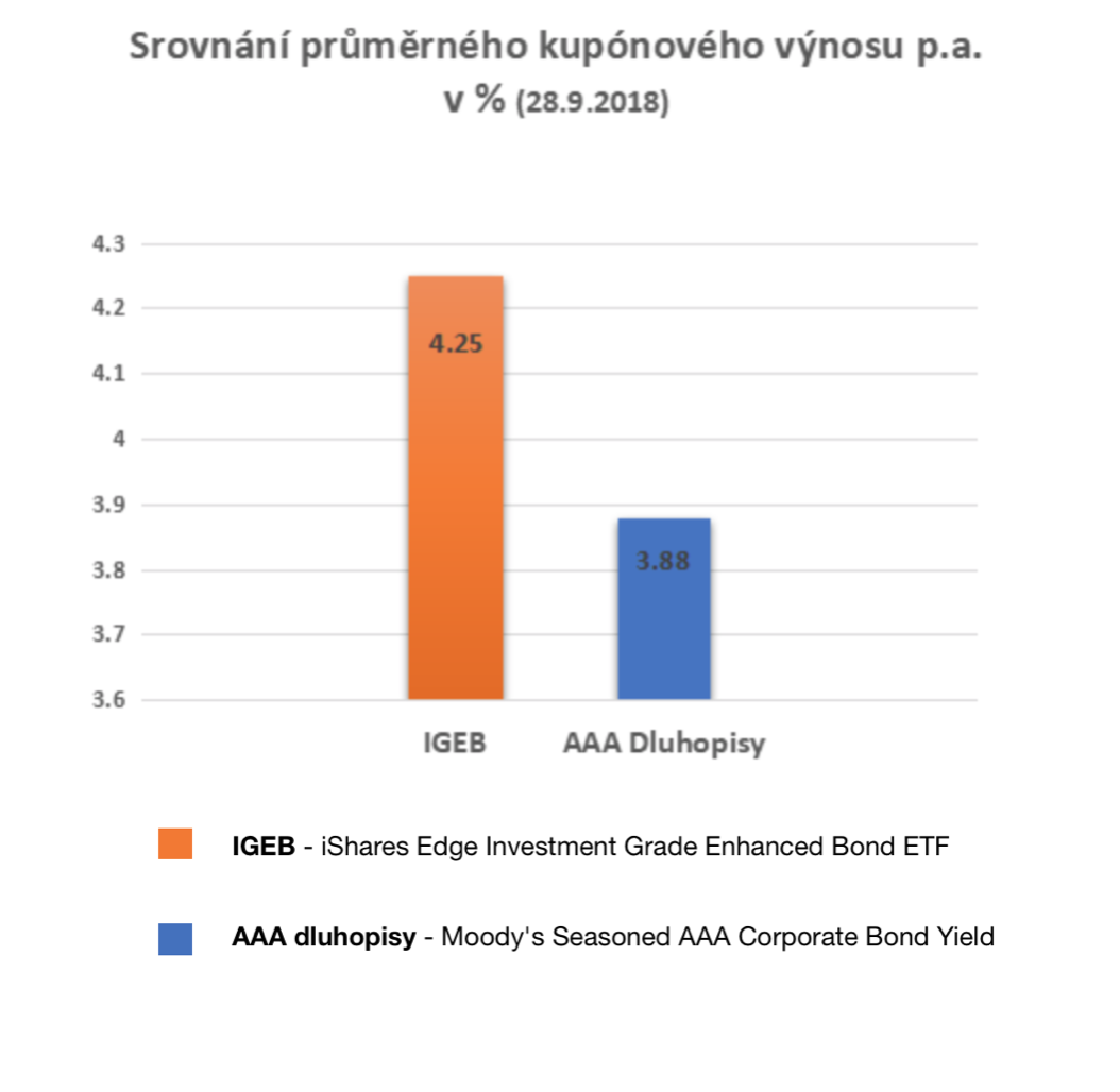 Srovnání průměrného kupónového výnosu p.a.