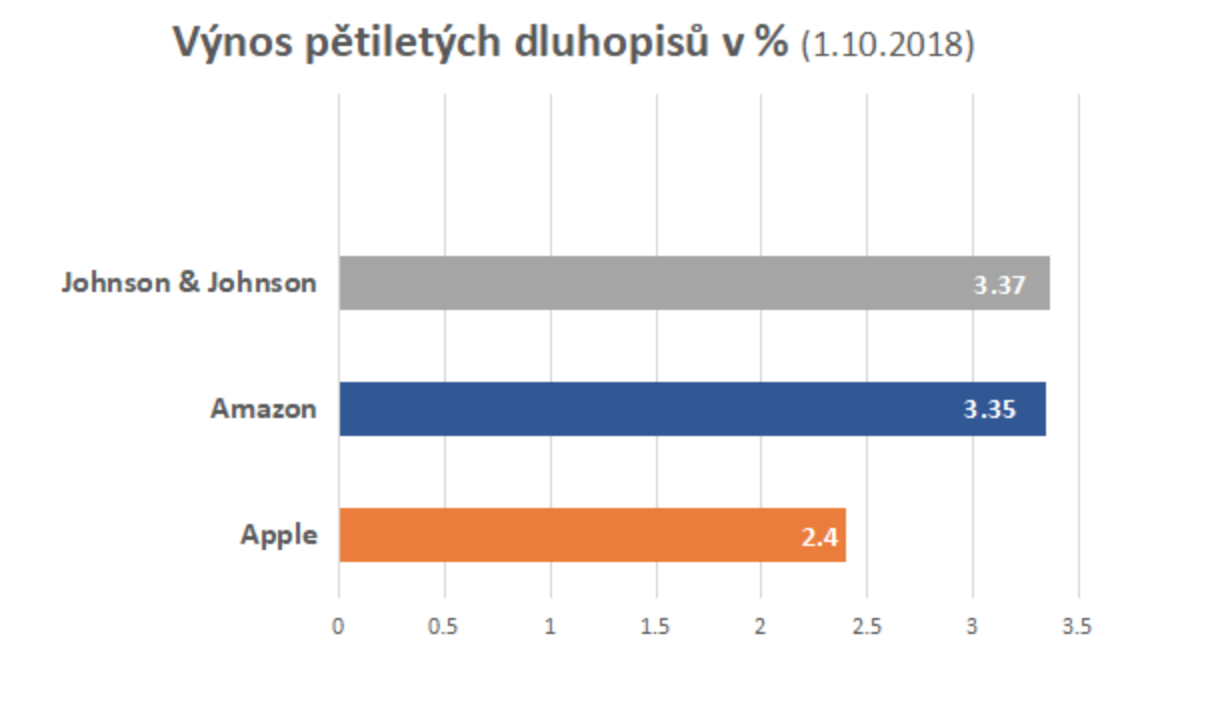Výnos pětiletých dluhopisů v %