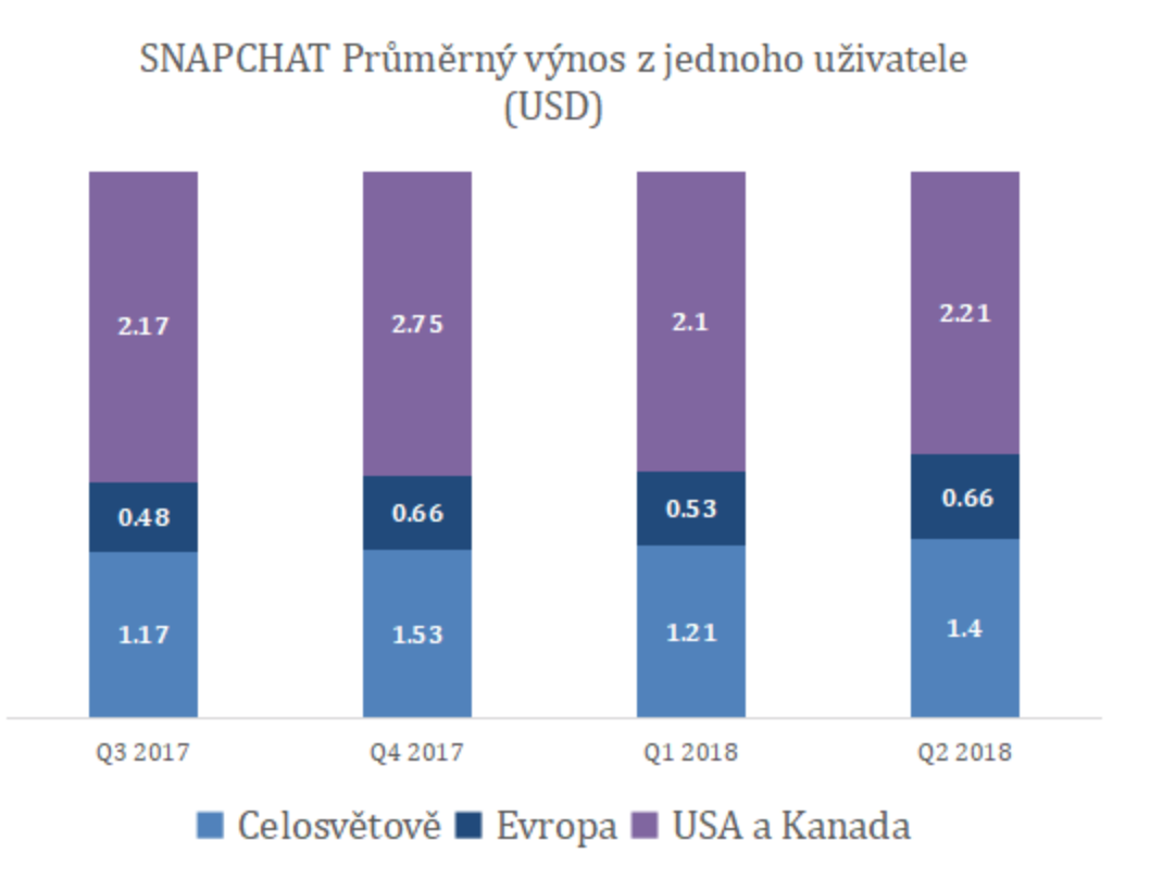 Snapchat průměrný výnos z jednoho uživatele