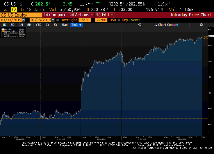Goldman Sachs graf