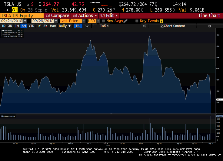 TSLA týdenní graf 24.9.2018-28.9.2018