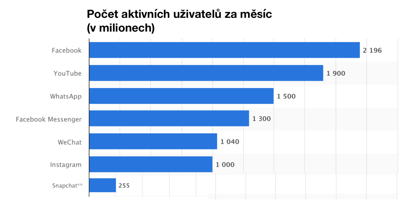 Počet uživatelů sociálních sítí.