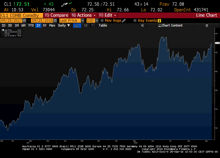 WTI ropa září 2018